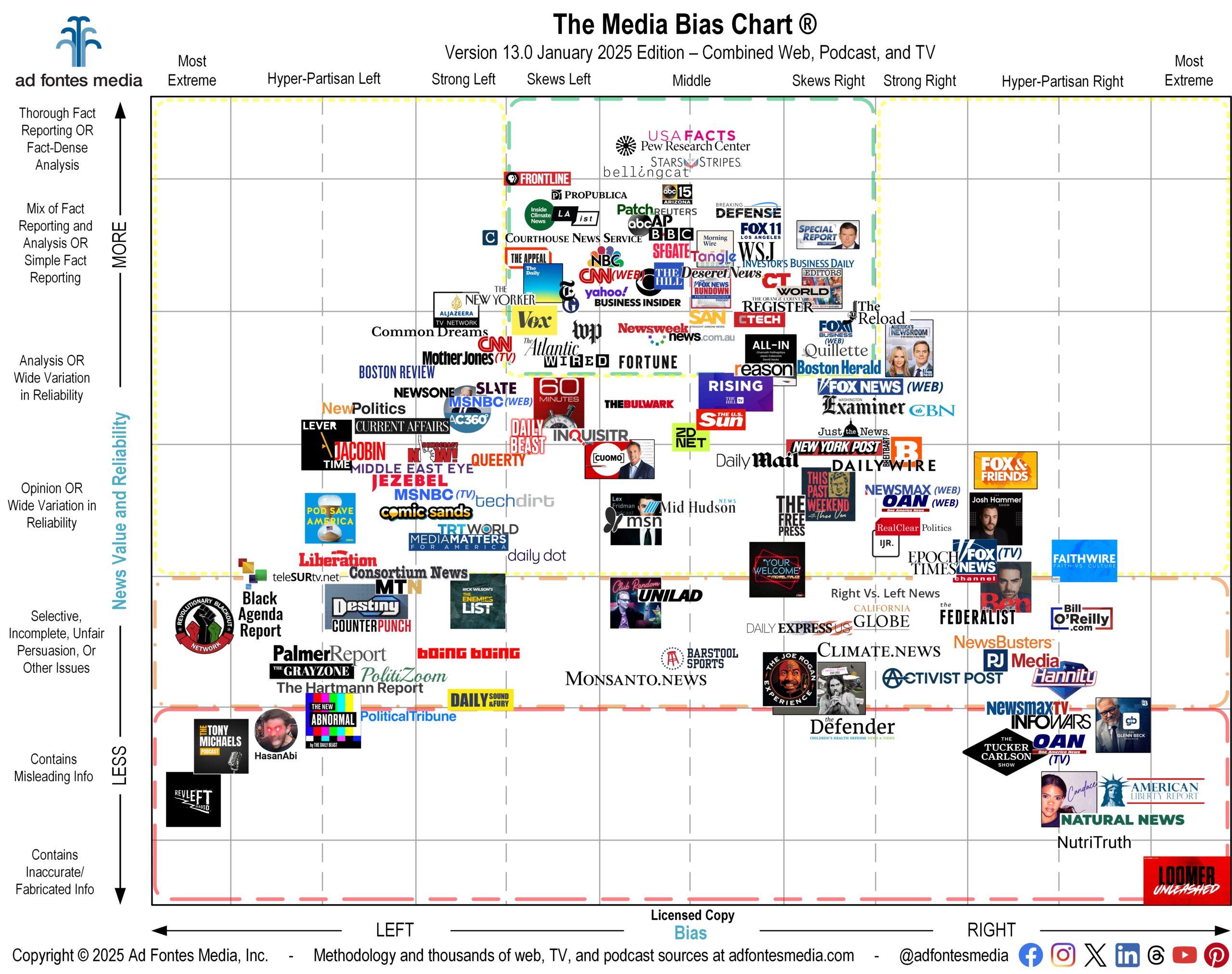 ad fontes media bias chart