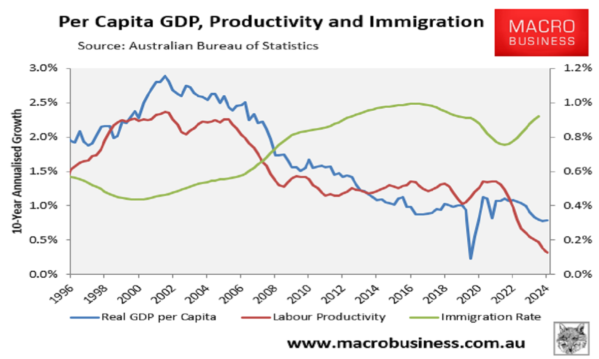 Per capita outcomes