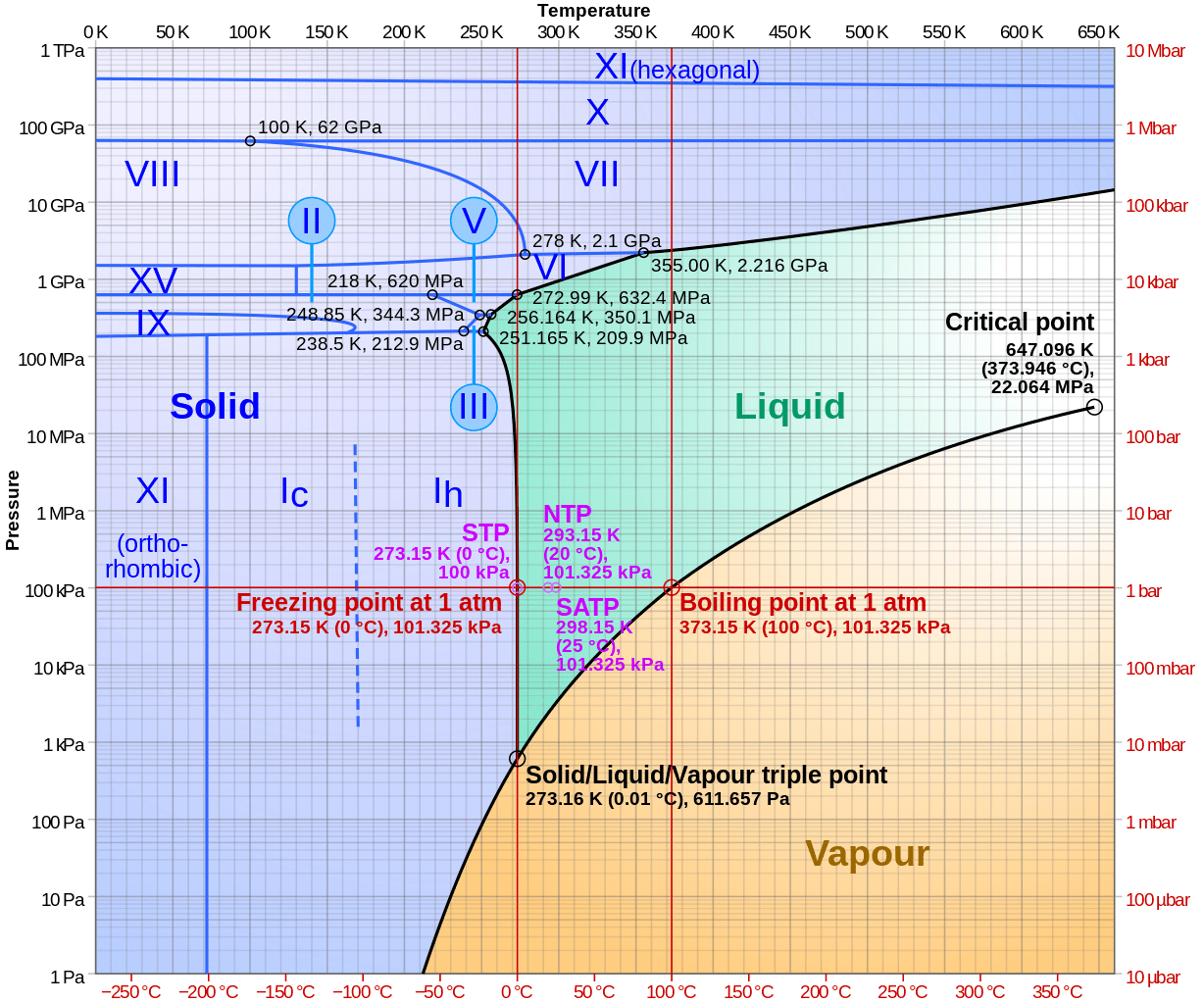 A diagram illustrating the phases of liquids and gases in relation to ice skating physics.