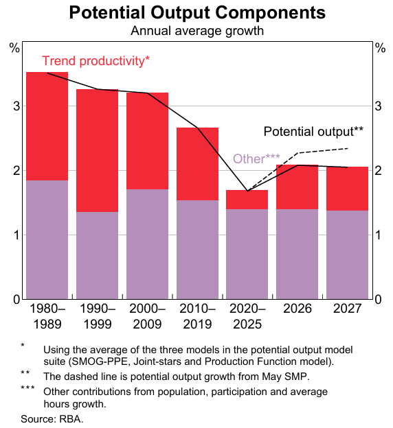 Potential GDP