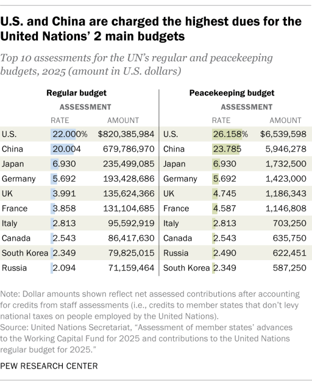 A table showing that the U.S. and China are charged the highest dues for the United Nations' 2 main budgets.