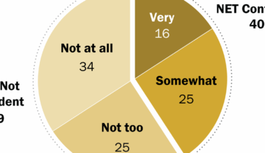 Majority of Americans lack confidence in Trump on Russia-Ukraine war, ahead of his Alaska meeting with Putin