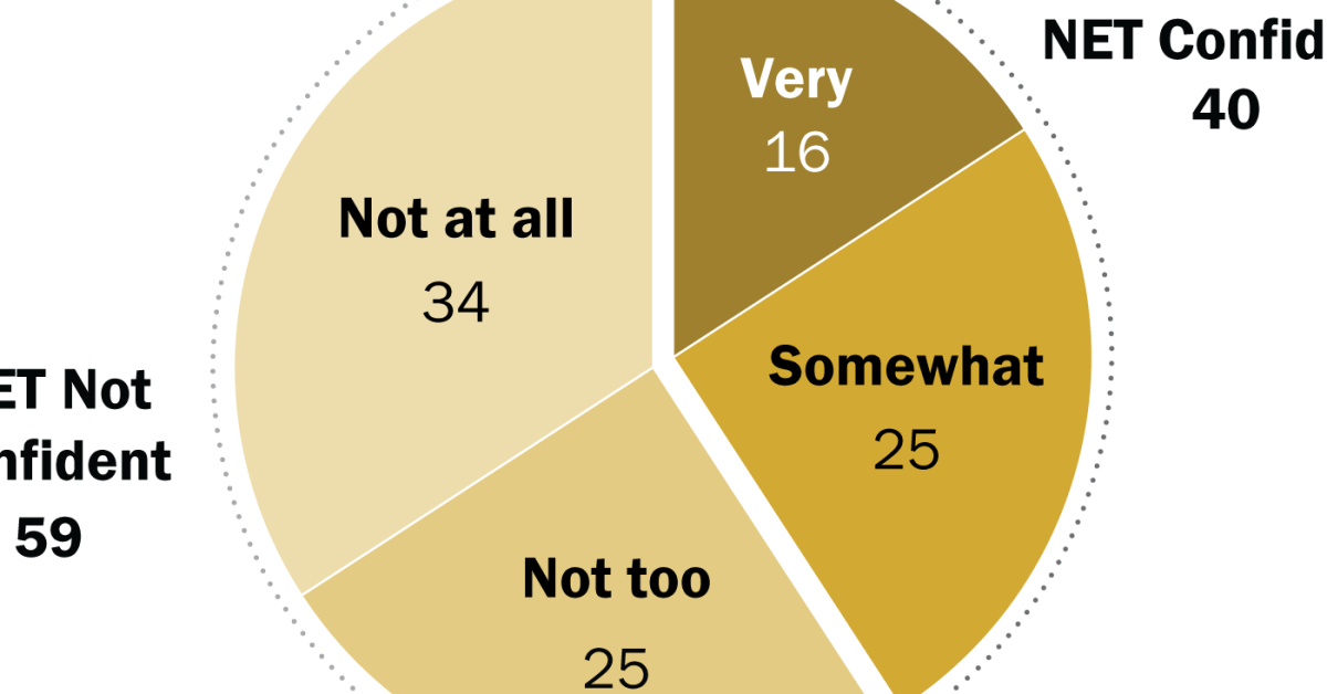 Majority of Americans lack confidence in Trump on Russia-Ukraine war, ahead of his Alaska meeting with Putin