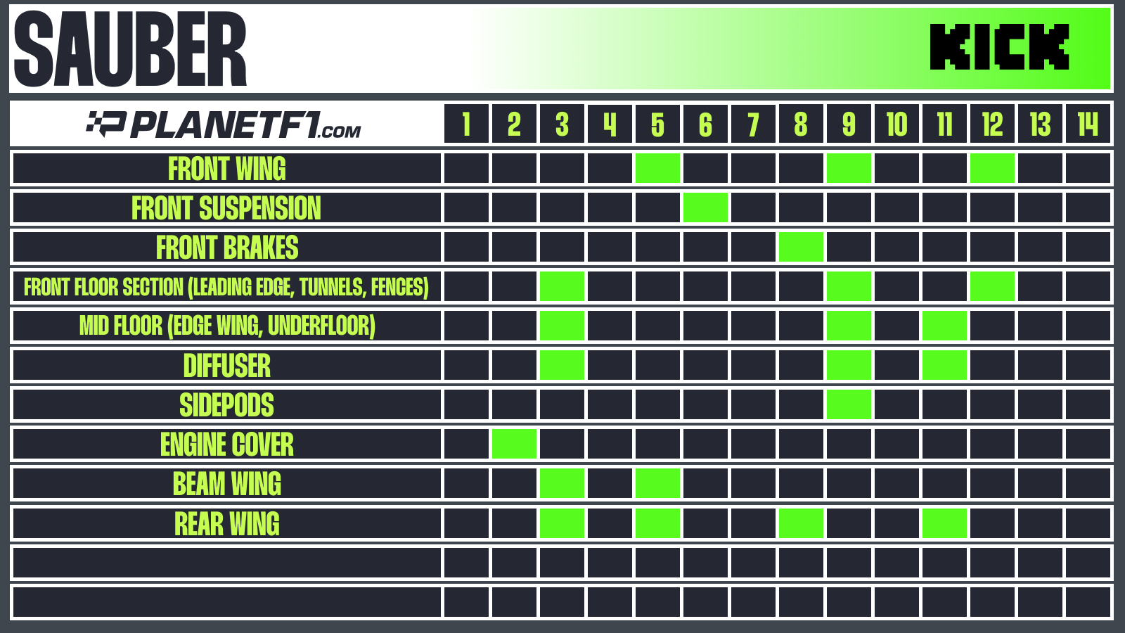 Sauber update chart