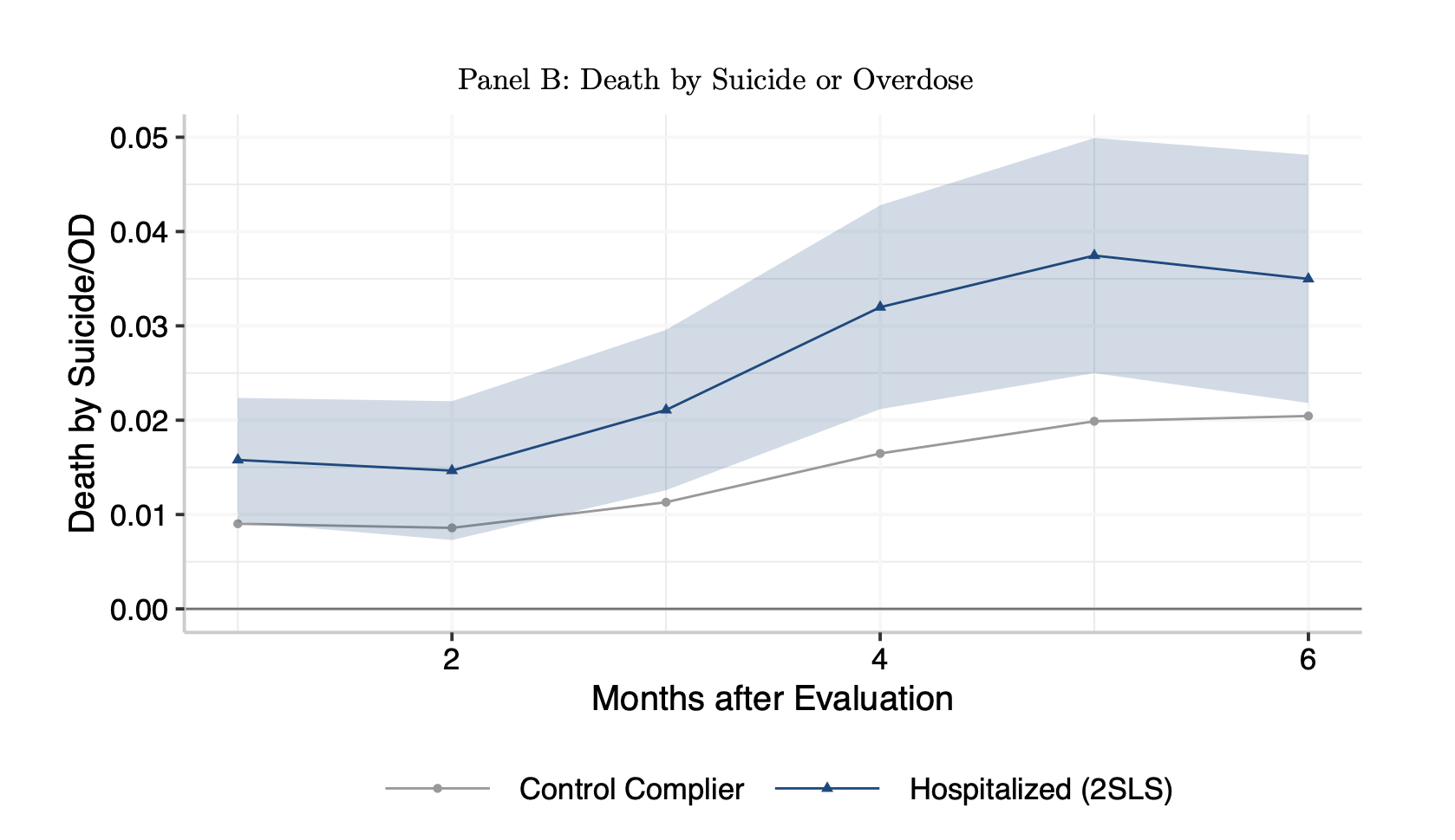 Line graph showing death by suicide or overdose over 6 months after evaluation, comparing Control Complier and Hospitalized (2SLS) groups with shaded confidence intervals, highlighting when mental health commitments lead to more harm.
