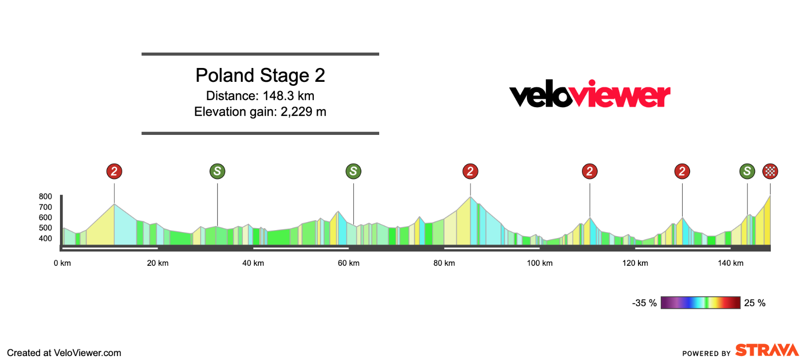 2025 Tour de Pologne Stage 2 Preview