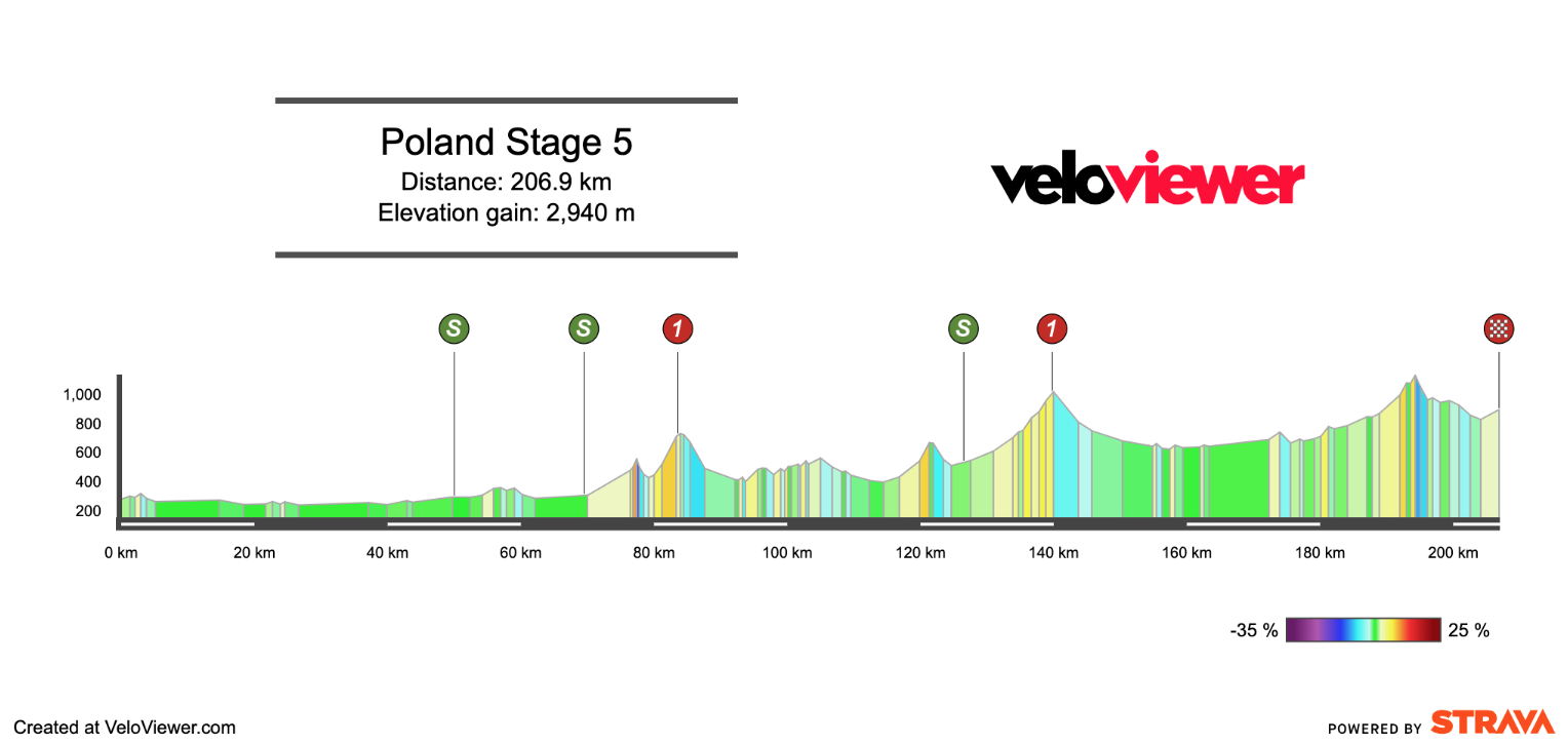 2025 Tour de Pologne Stage 5 Preview