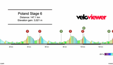 2025 Tour de Pologne Stage 6 Preview