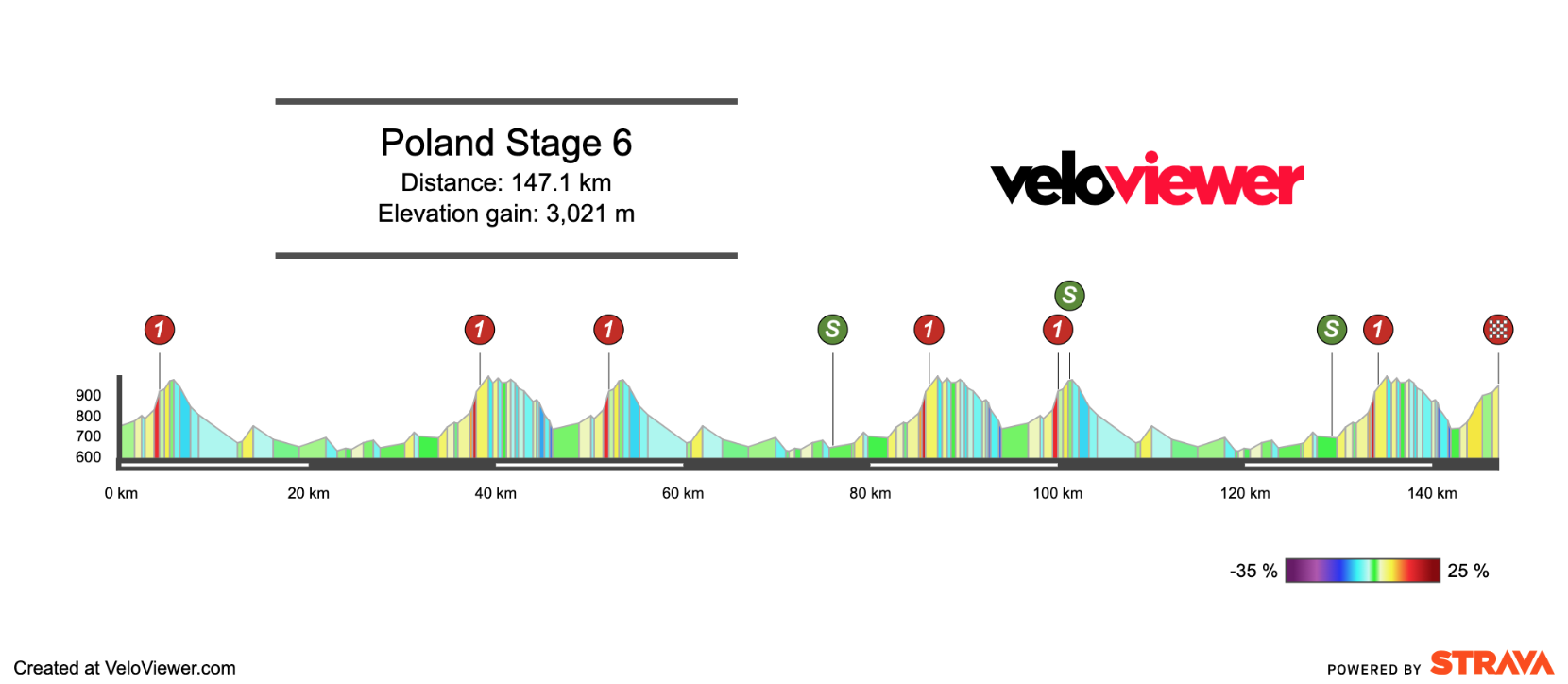 2025 Tour de Pologne Stage 6 Preview