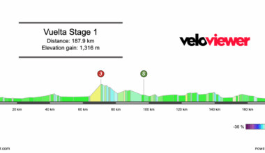 2025 Vuelta a España Stage 1 Preview