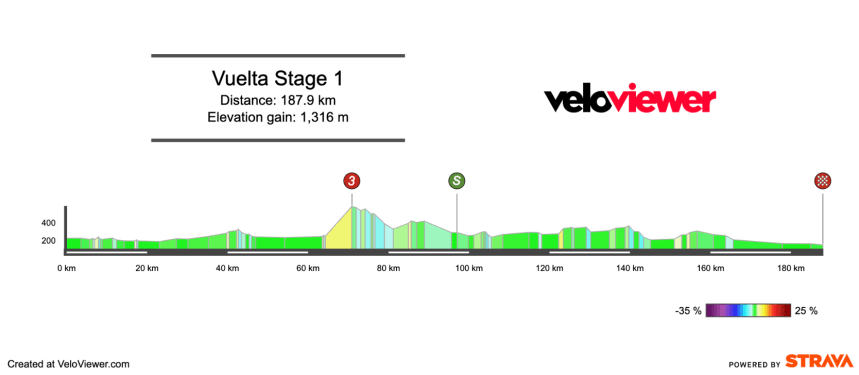 2025 Vuelta a España Stage 1 Preview