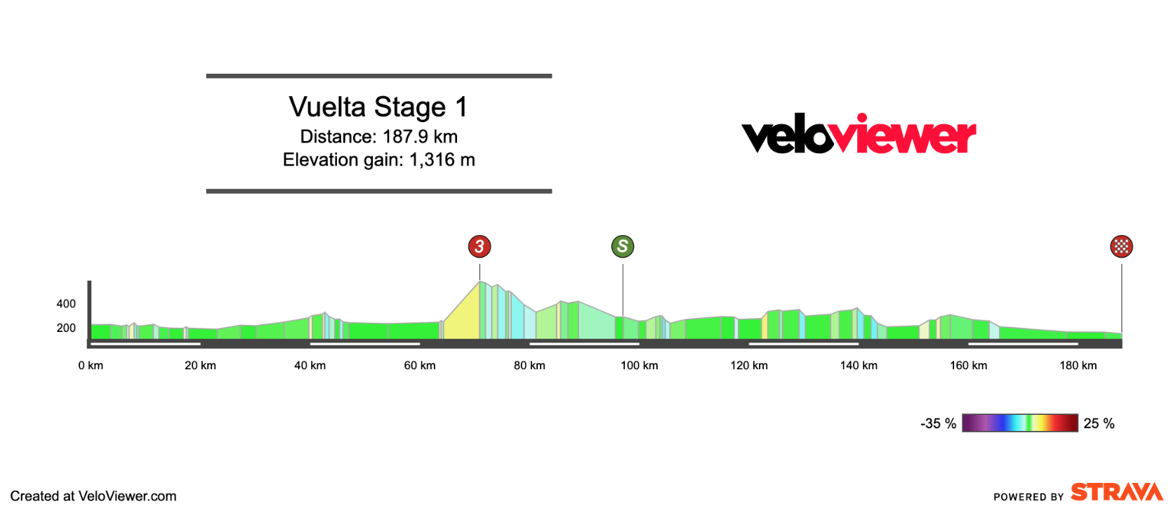 2025 Vuelta a España Stage 1 Preview
