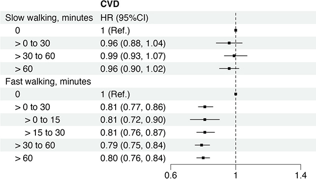 Walking and cardiovascular disease risk