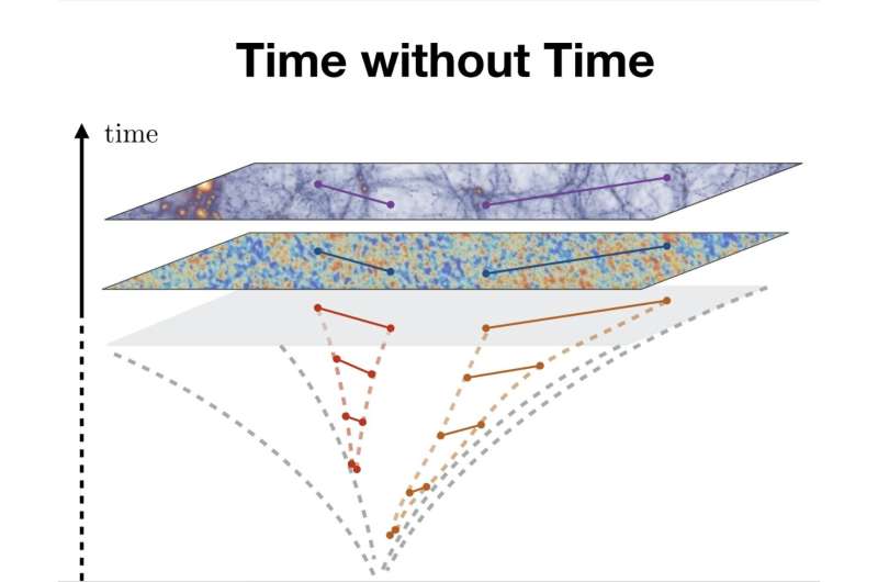 A new perspective on equations describing how cosmological correlations change based on kinematic parameters