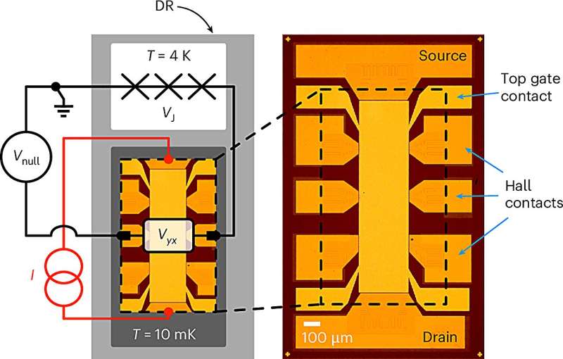 A single quantum device measures amperes, volts, and ohms and could revolutionize how we measure electricity