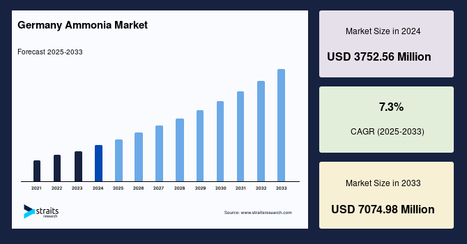 Germany Ammonia Market