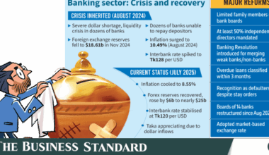 Banks: How BB heals an abused sector after regime change