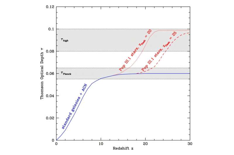 Breakthrough model explains origins of black holes and early cosmic ionization