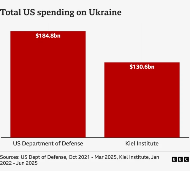 Bar chart showing tow different figures for US spending on Ukraine - on the left from the US Department of Defense and on the right from the Kiel Institute