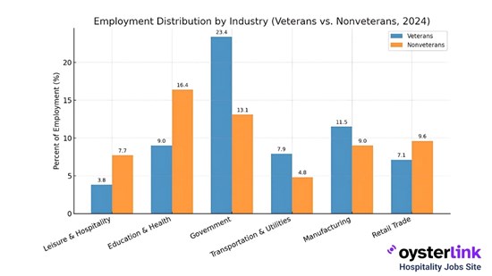 Veterans Are Half as Likely as Nonveterans to Work in Leisure & Hospitality: OysterLink Analysis