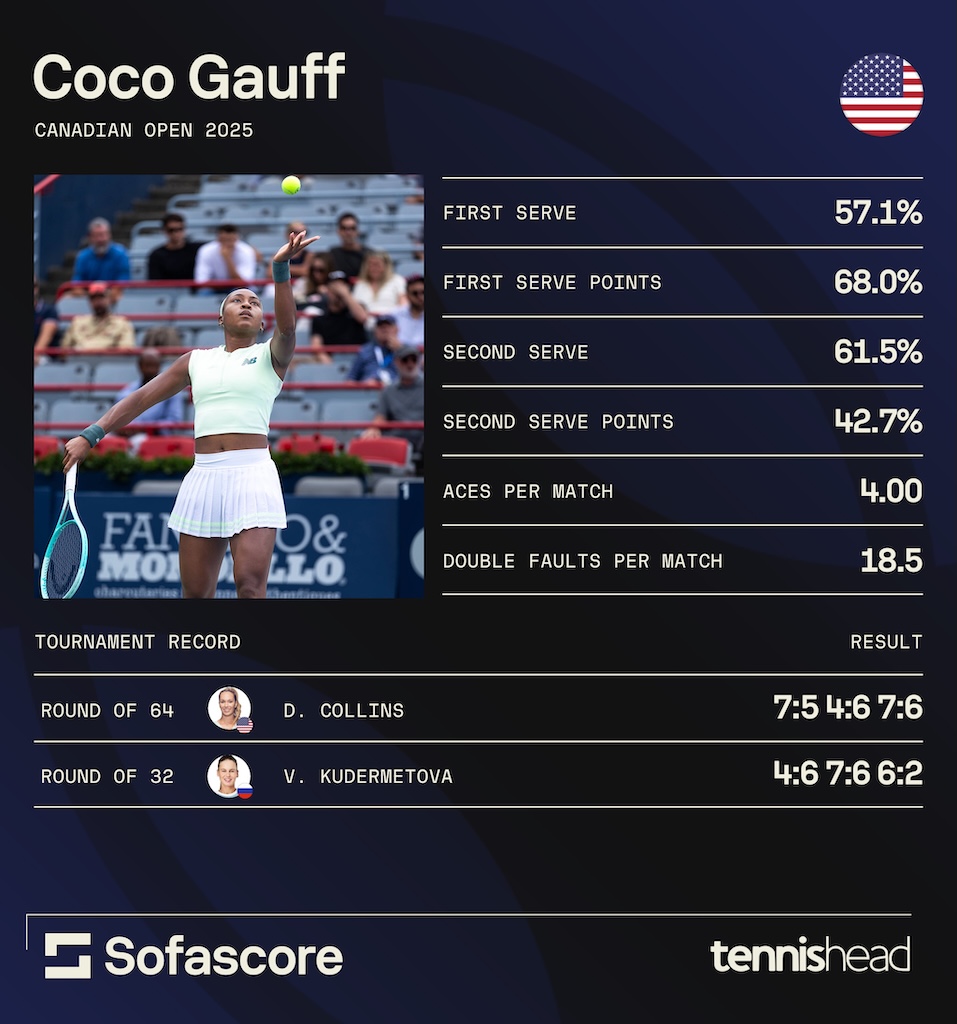 Coco Gauff's serving stats
