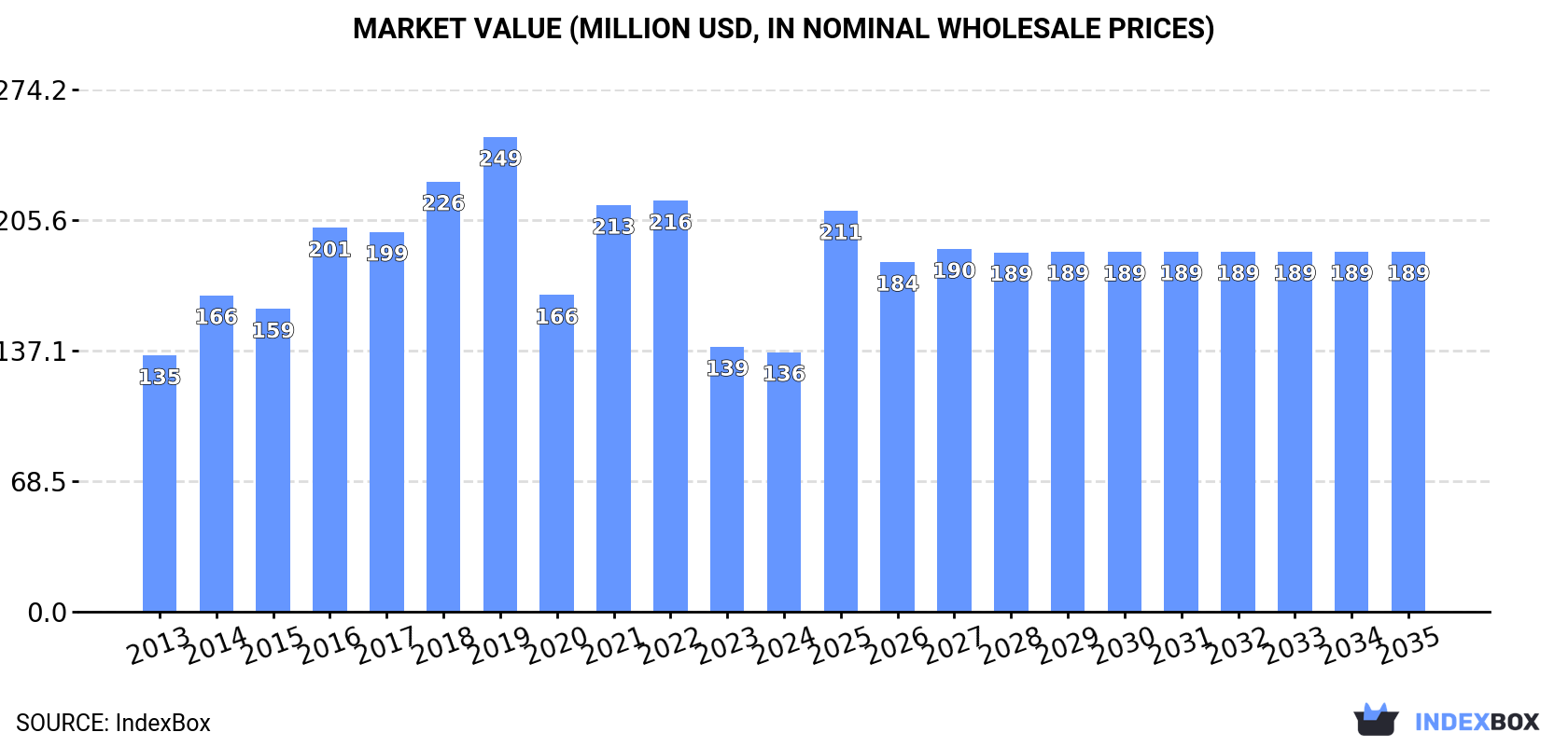 Market Value (million USD, nominal wholesale prices)