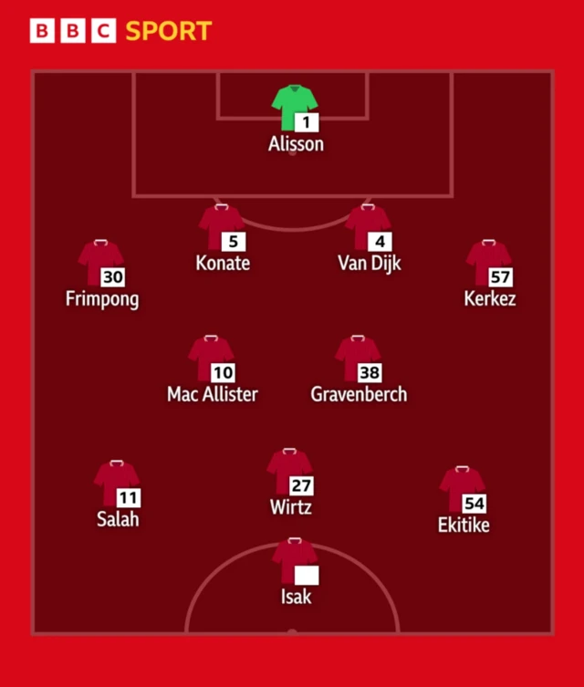 Possible Liverpool XI with Alexander Isak