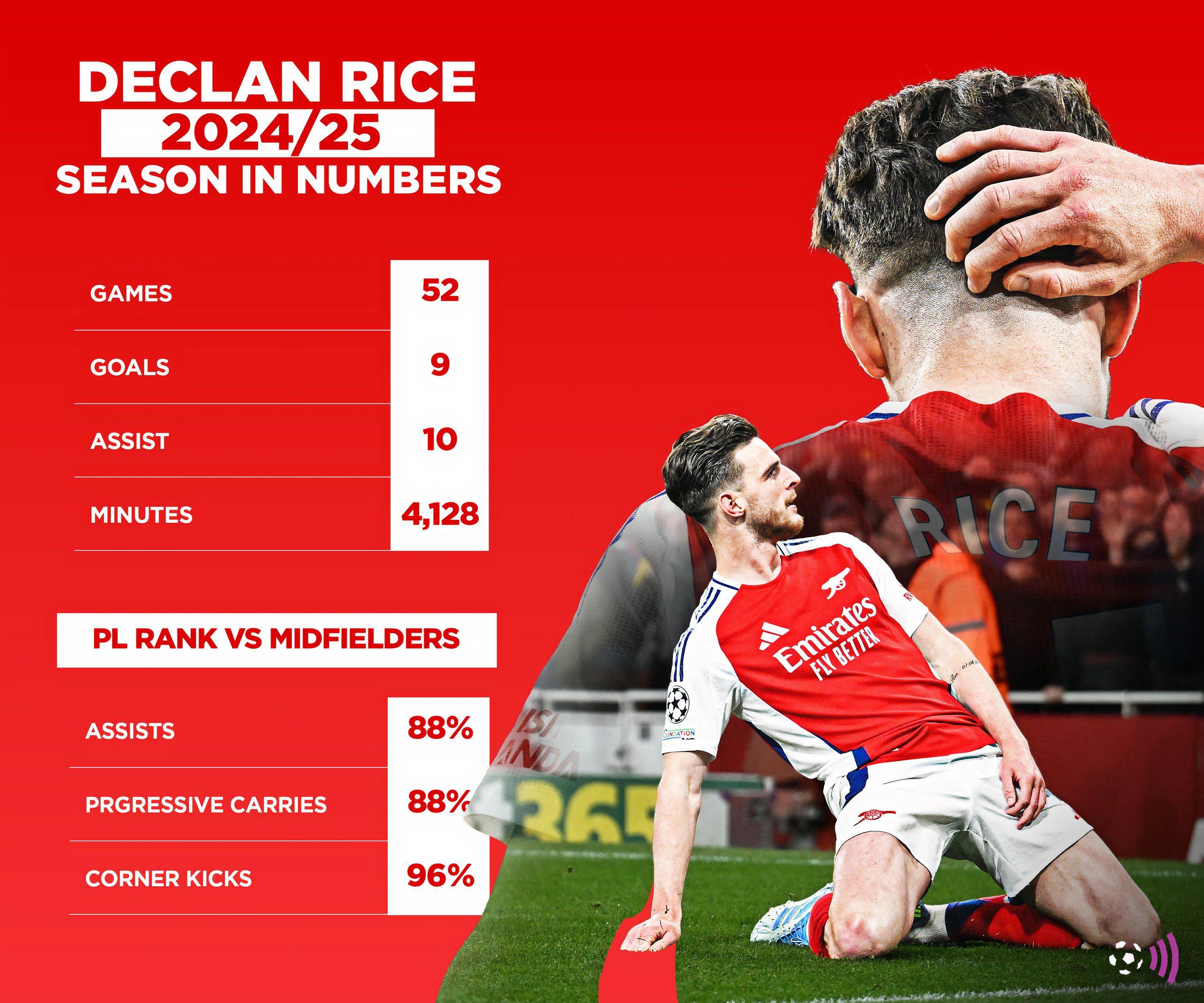 Declan Rice 2024-25 season in numbers (timeless)