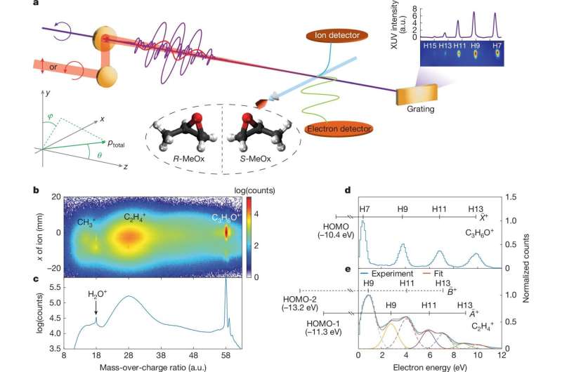 Electrons reveal their handedness in attosecond flashes