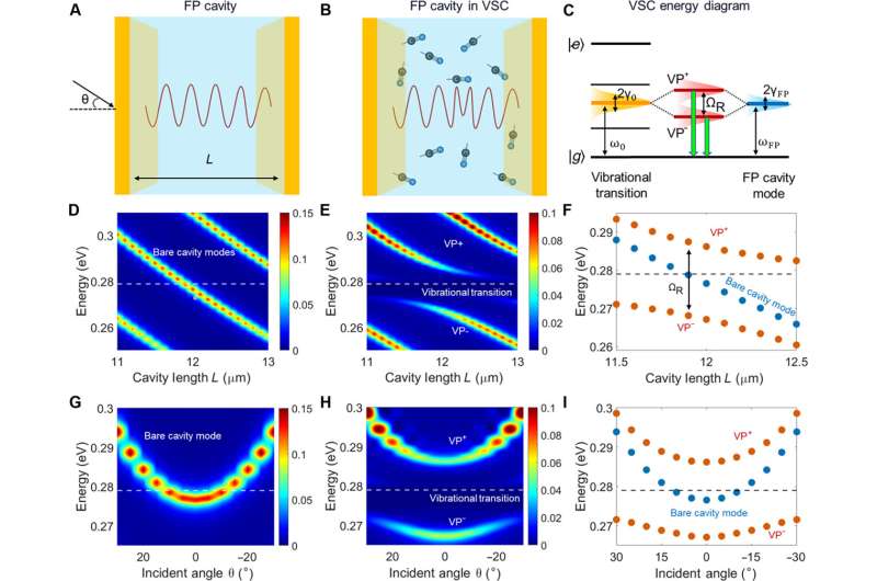 Engineers create new class of quantum sensors to detect faint molecular vibrations 