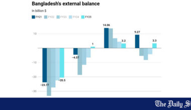 Bangladesh Balance of Payments Surplus FY2025 | External balance swings to surplus after 3 years