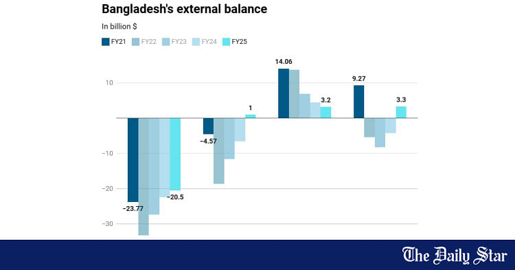 Bangladesh Balance of Payments Surplus FY2025 | External balance swings to surplus after 3 years