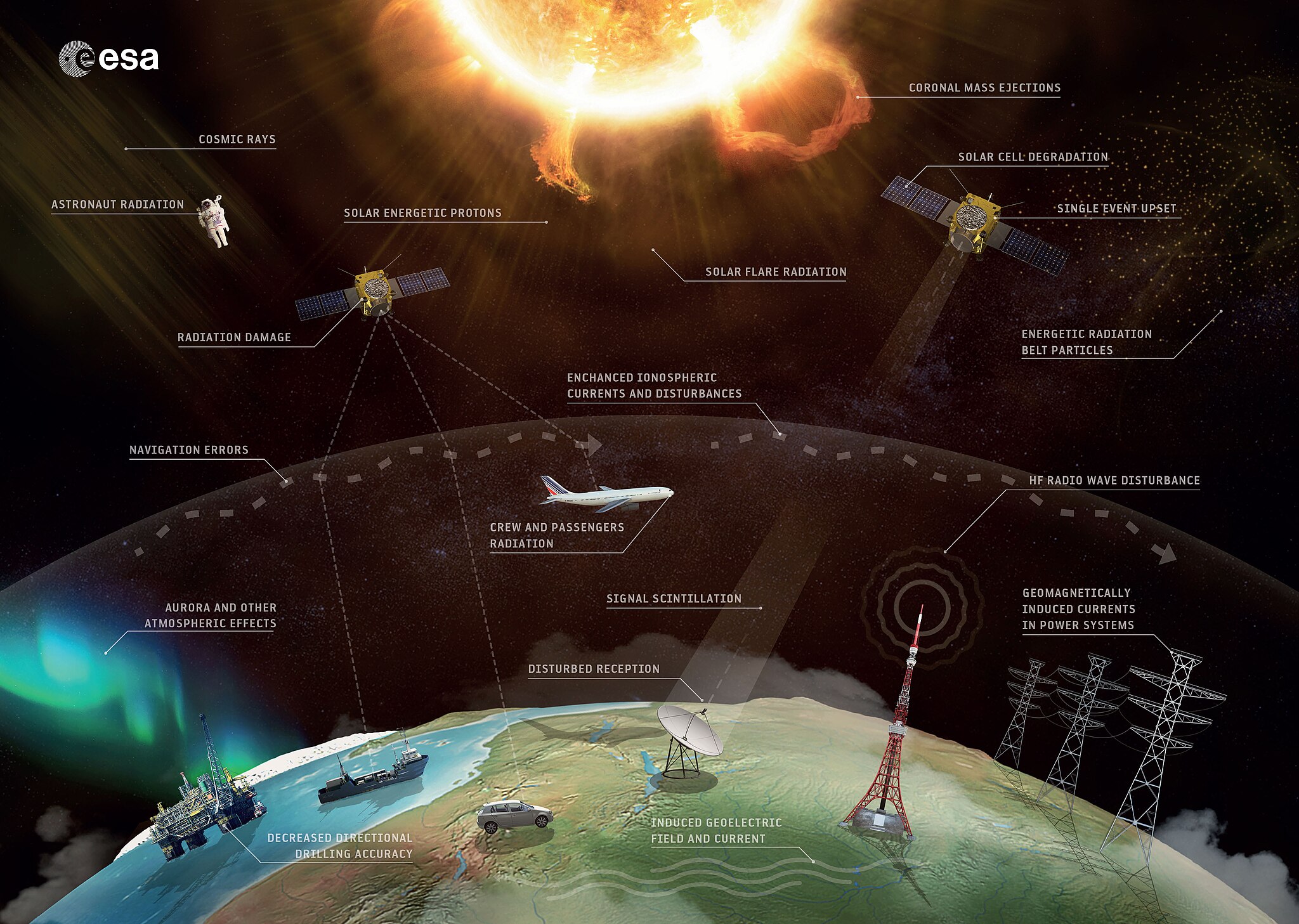 An infographic showing the effects of space weather on Earth