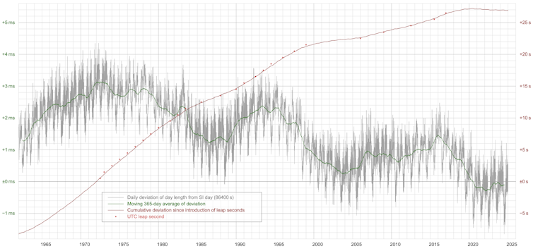 A graph showing how day length has changed.