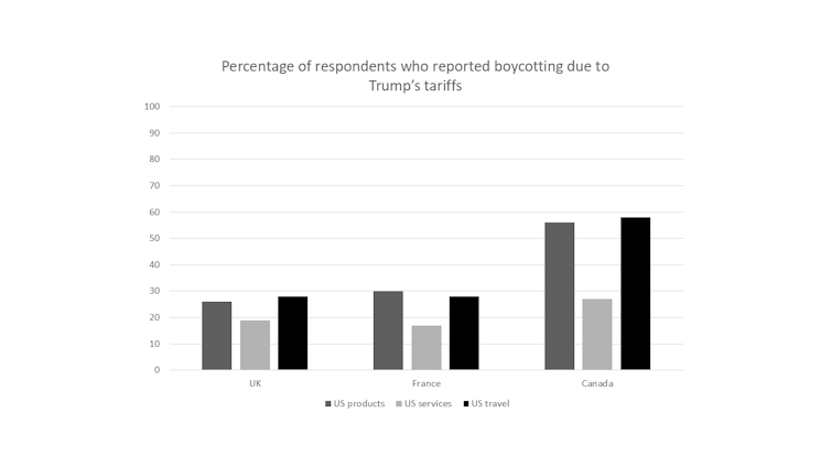 Graph showing Canadians are more likely to report having boycotted US products, services and travel.