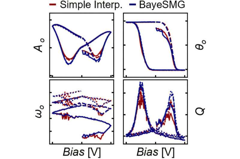 Finding Clarity in the Noise: A New Way to Recover Hidden Signals at the Nanoscale