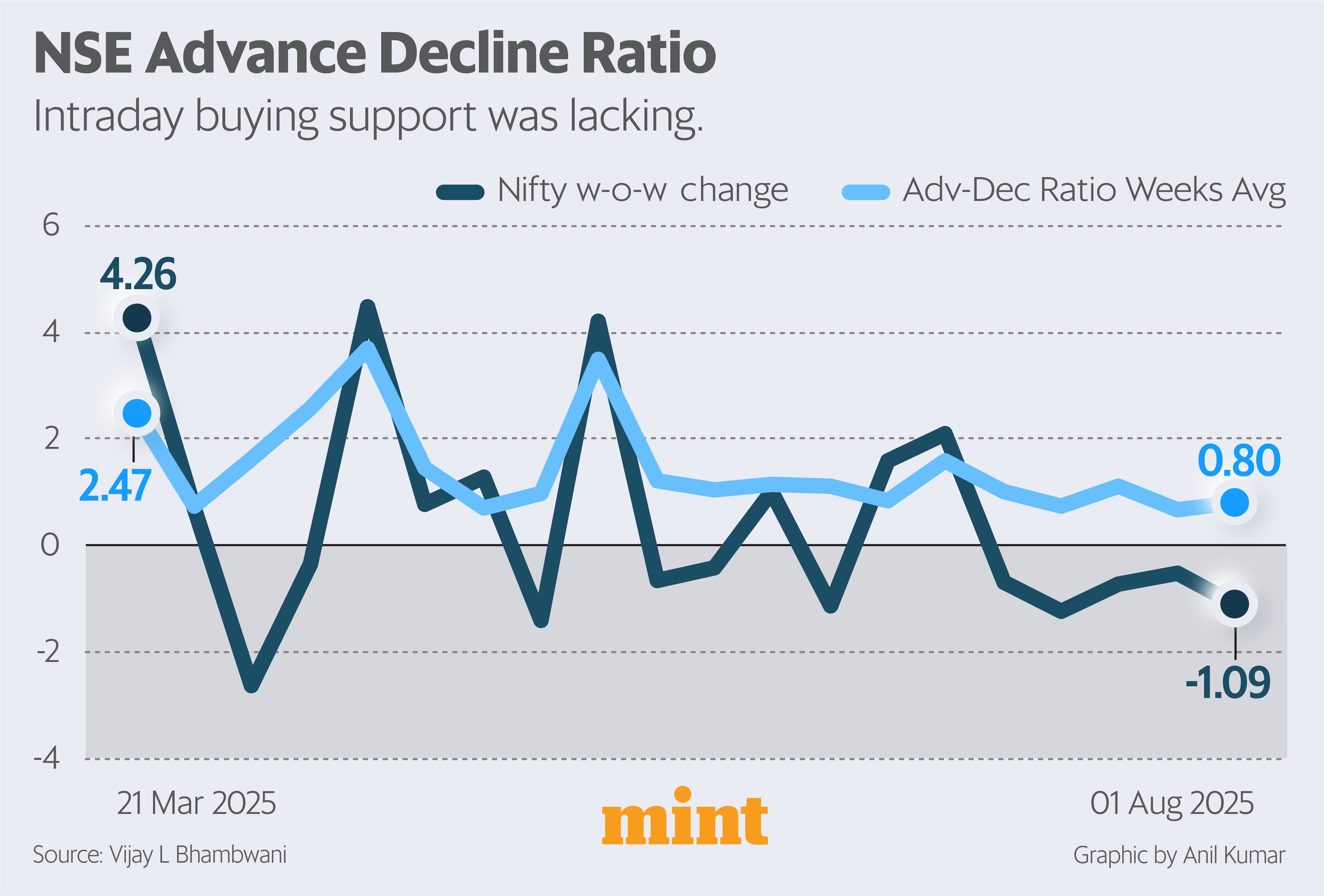 NSE Advance Decline Ratio
Prognosis – Intraday buying support was lacking
Data Source – Vijay L Bhambwani
