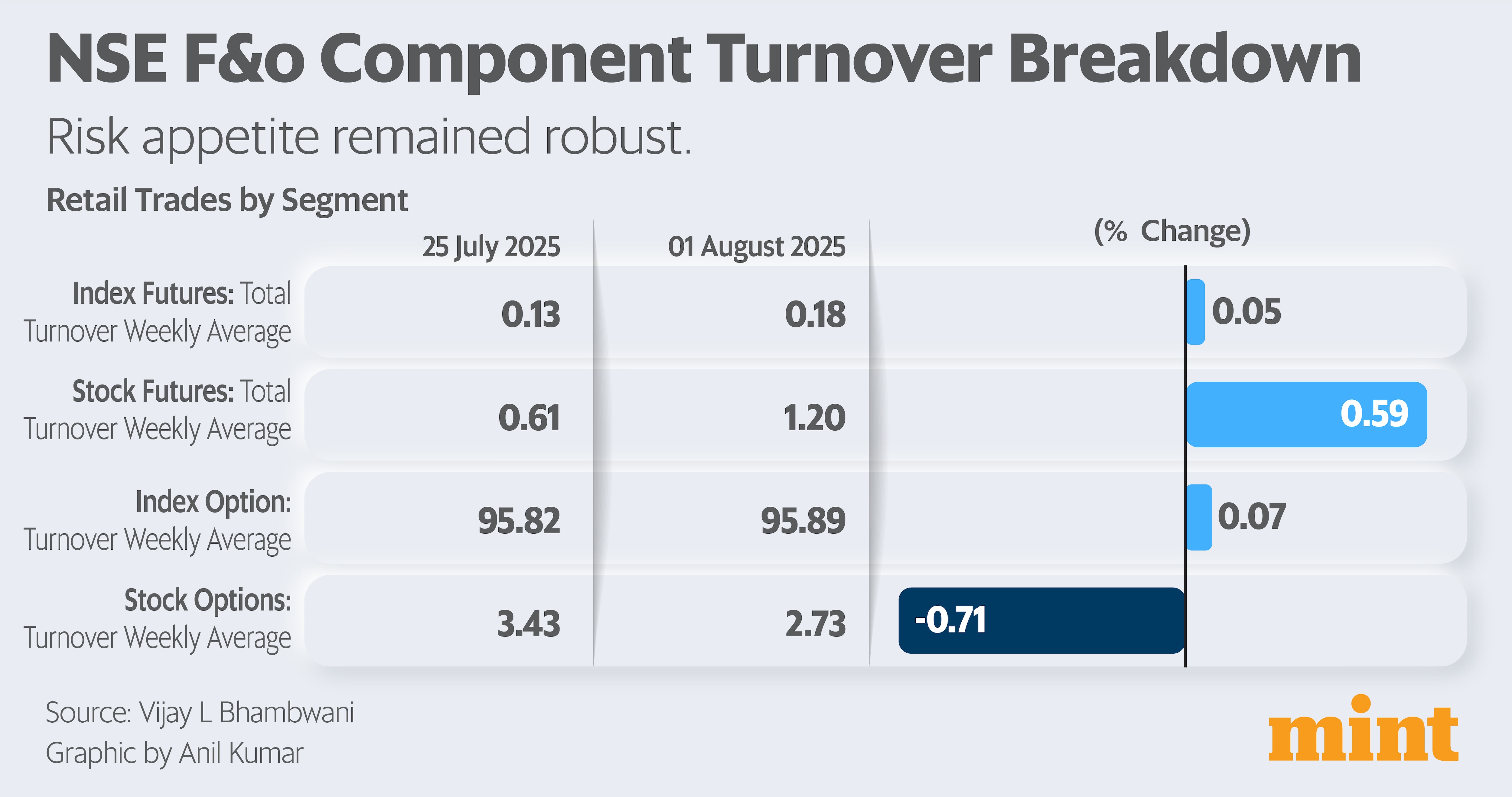 NSE F&o Component Turnover Breakdown
Prognosis – Risk appetite remained robust
Data Source – Vijay L Bhambwani