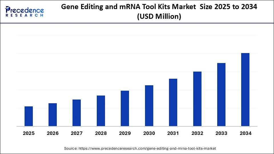 Gene Editing and mRNA Tool Kits Market  Size 2025 to 2034