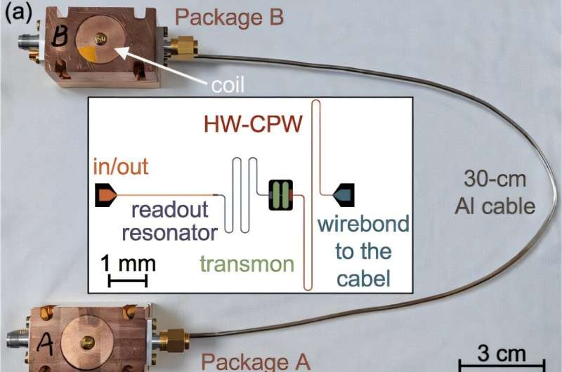 Photograph of and circuit schematic for the remotely coupled system. (a) Photograph showing the two packages connected by a superconducting coaxial cable. Each copper sample holder has a small coil installed inside each package and beneath the chip. Inset: layout of one chip that consists of a transmission line (orange), a resonator (purple), a transmon (green), and a half-wavelength coplanar waveguide (HW-CPW, red). (b) The circuit schematic, and the 15th standing-wave mode of current inside the cable. Credit: Physical Review Letters (2025). DOI: 10.1103/npr7-b7kq High-fidelity entangling gates connect remote superconducting quantum processors