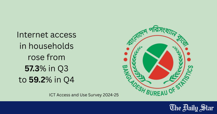 Internet access grows in Q4, but gaps between genders remain