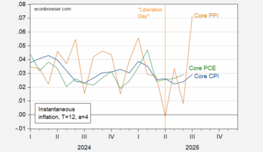 Instantaneous Core Inflation | Econbrowser