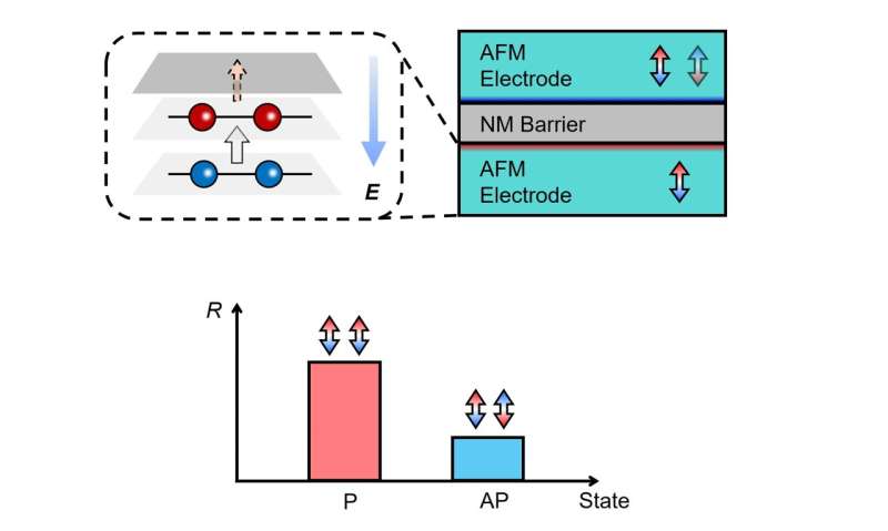 Antiferromagnetic tunnel junction with interface-driventunneling magnetoresistance. Credit: Shao Dingfu Interface-controlled antiferromagnetic tunnel junctions offer new path for next-gen spintronics