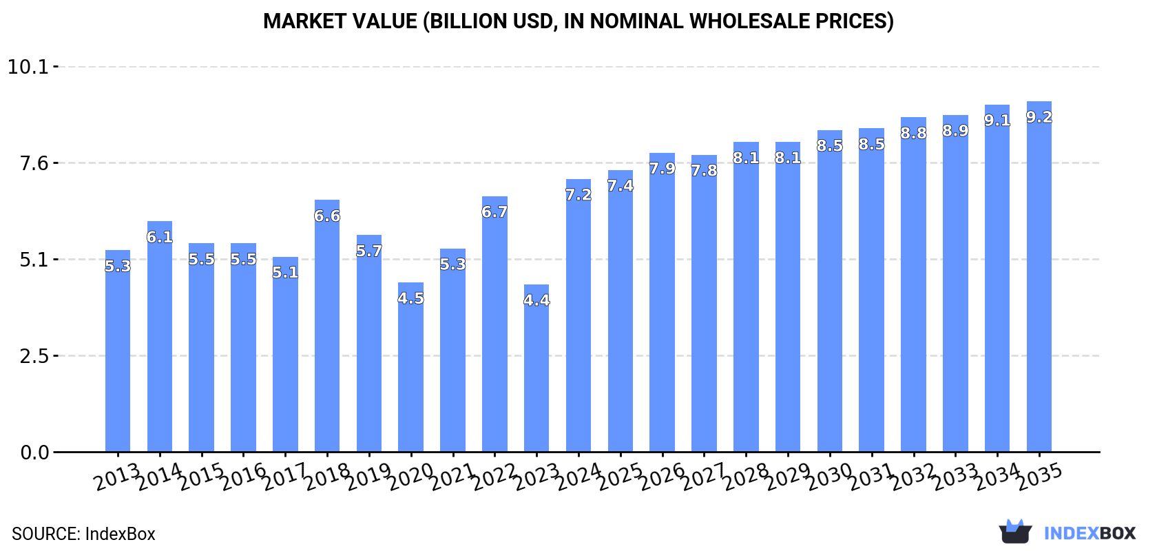 Market Value (billion USD, nominal wholesale prices)