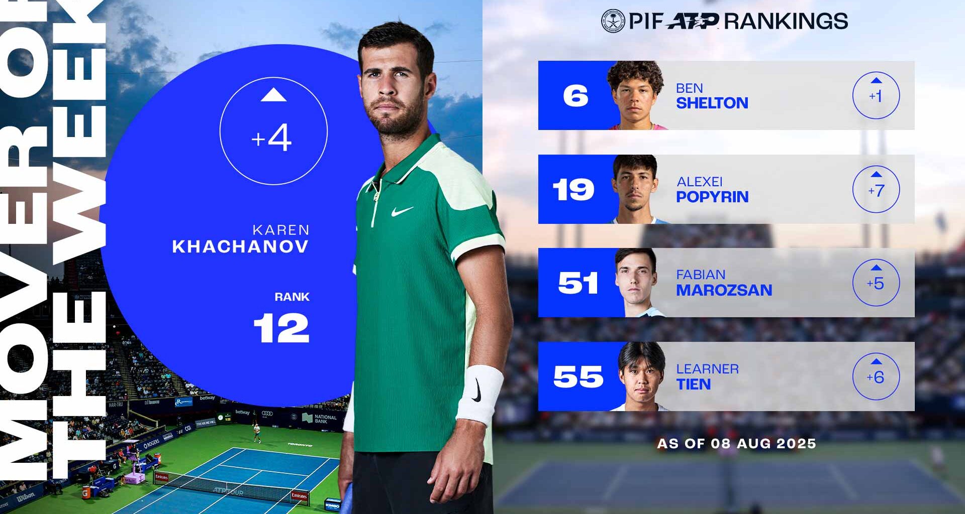 Karen Khachanov is up four spots to No. 12 in the PIF ATP Rankings.