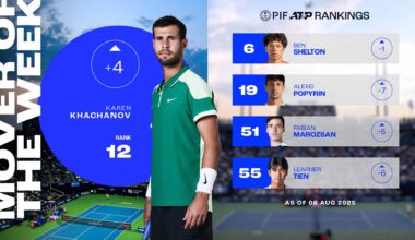Karen Khachanov is up four spots to No. 12 in the PIF ATP Rankings.