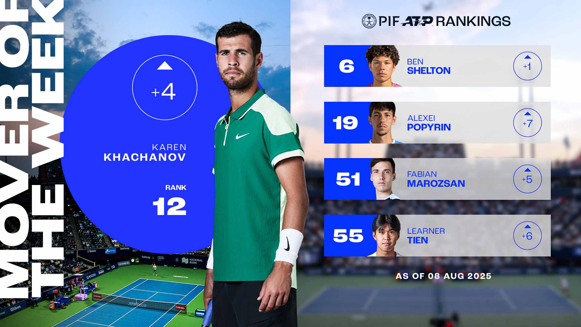Karen Khachanov is up four spots to No. 12 in the PIF ATP Rankings.