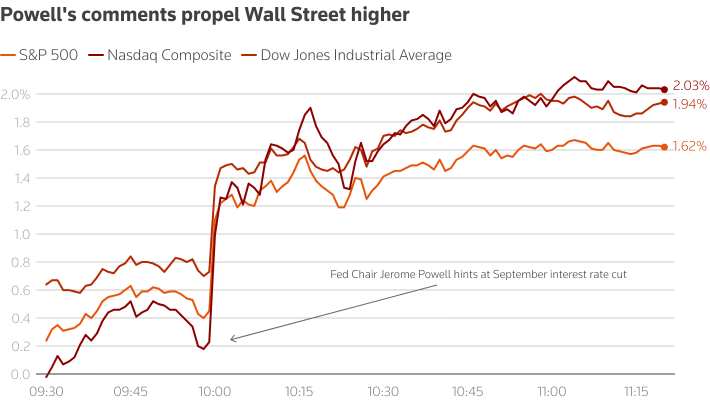 Wall Street indices response to Powell comments