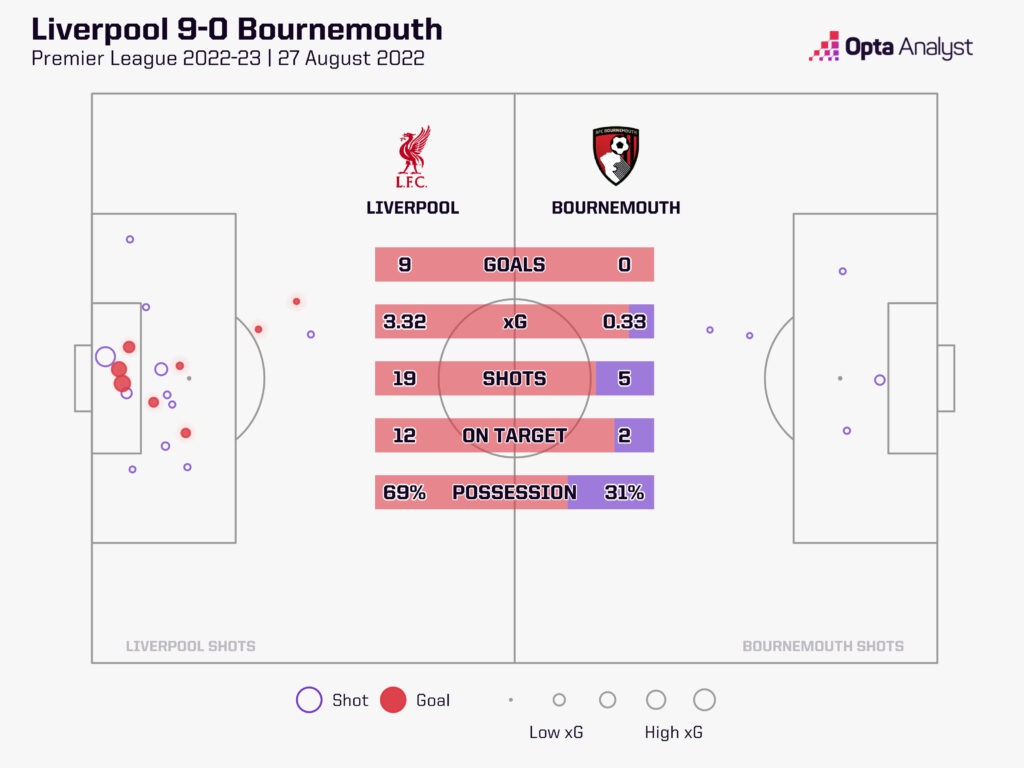Liverpool 9-0 Bournemouth stats