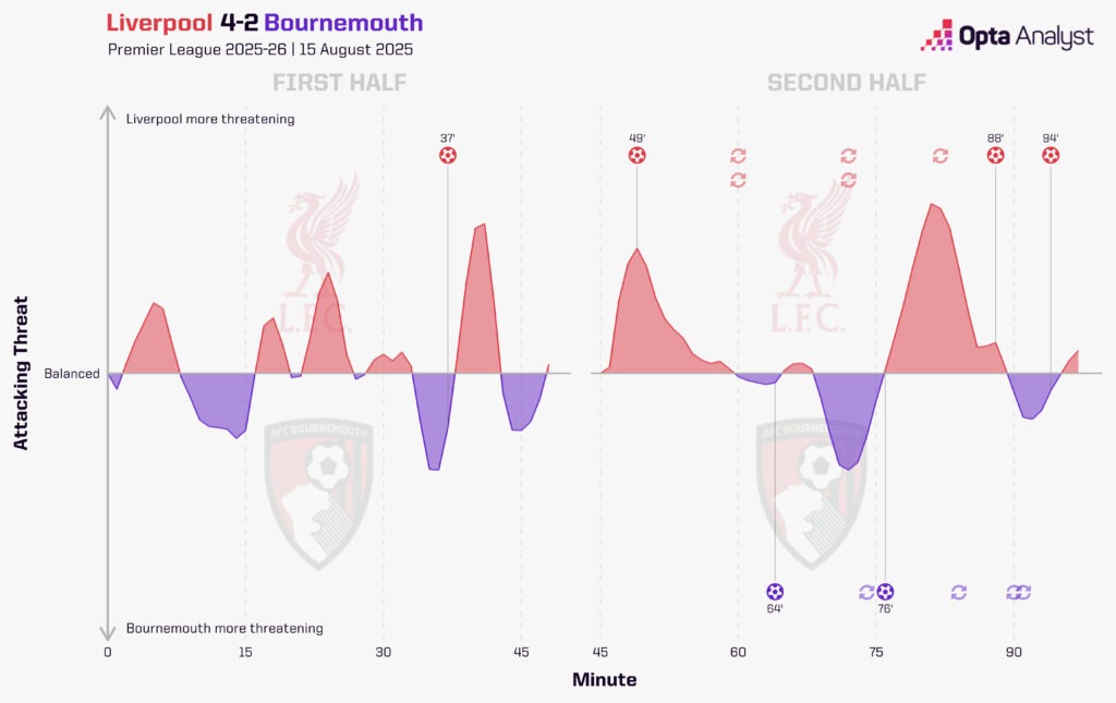 Liverpool v Bournemouth momentum 2025-26